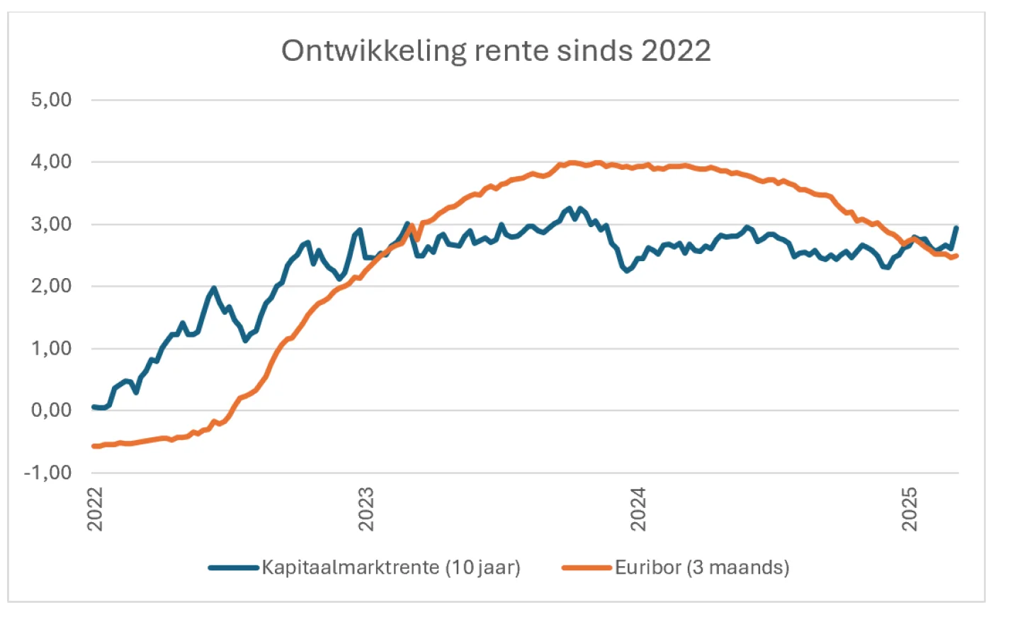 Renteontwikkeling maart 2025