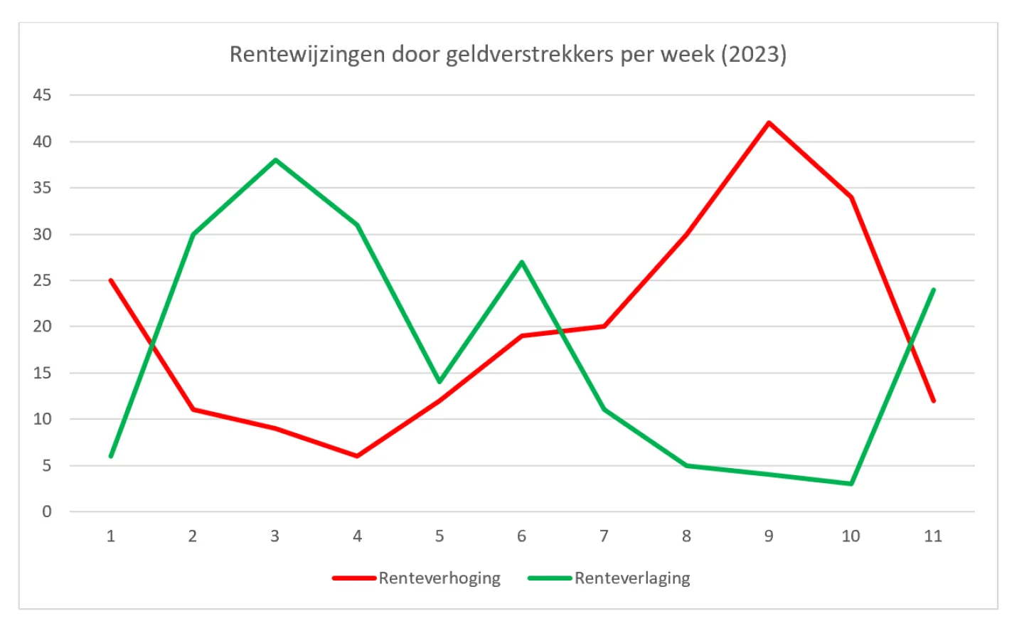 grafiek rentewijzigingen