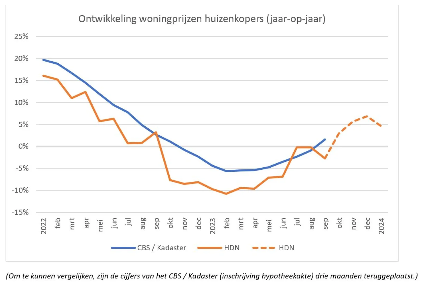 ontwikkeling woningprijzen huizenkopers
