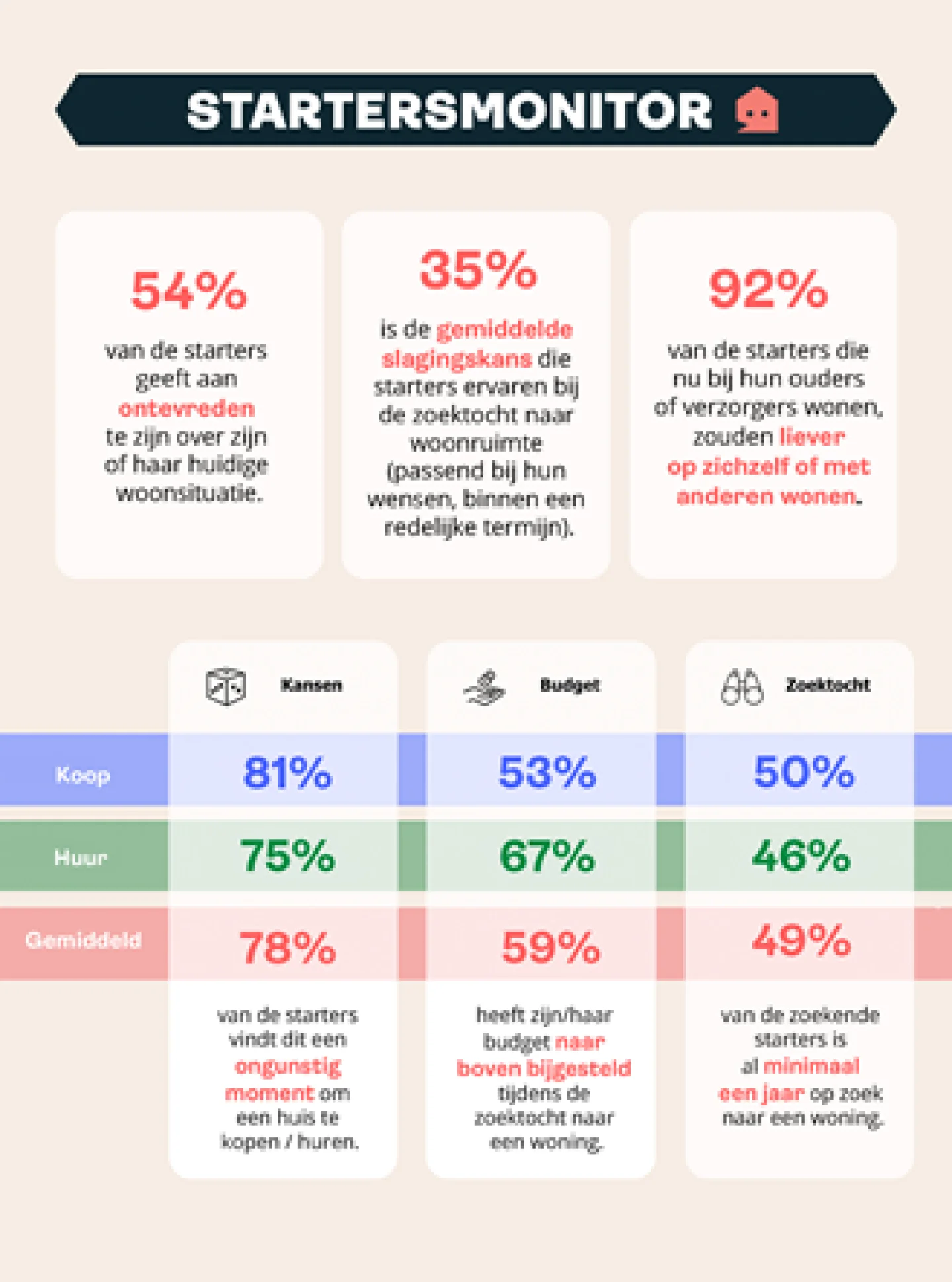 Startersmonitor november 2021 - 8 op de 10 starters ervaart de woningmarkt als ongunstig