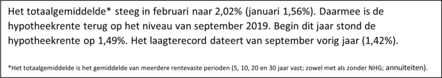 verhogingen hypotheekrente