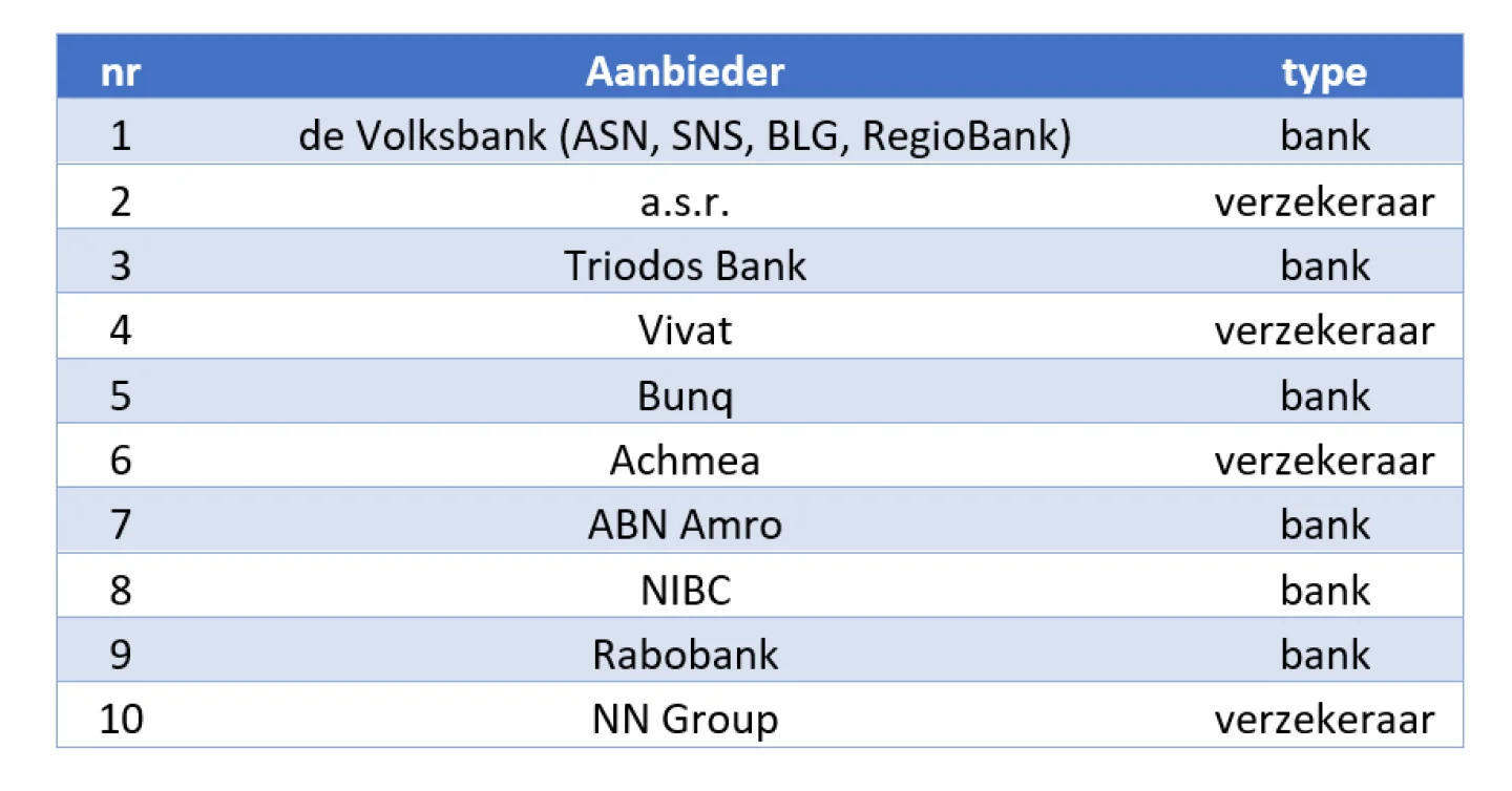 tabel met top 10 aanbieders