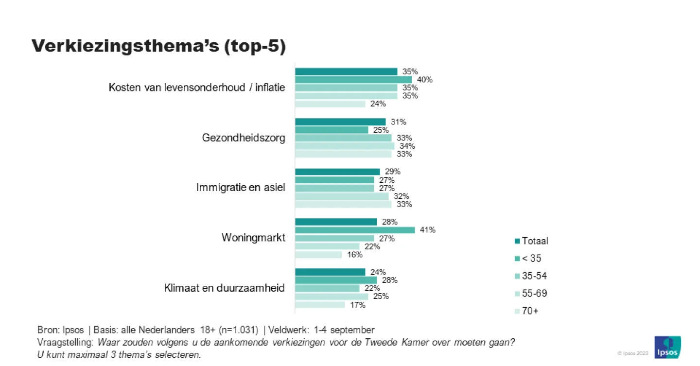Verkiezingsspecial DHS Ipsos