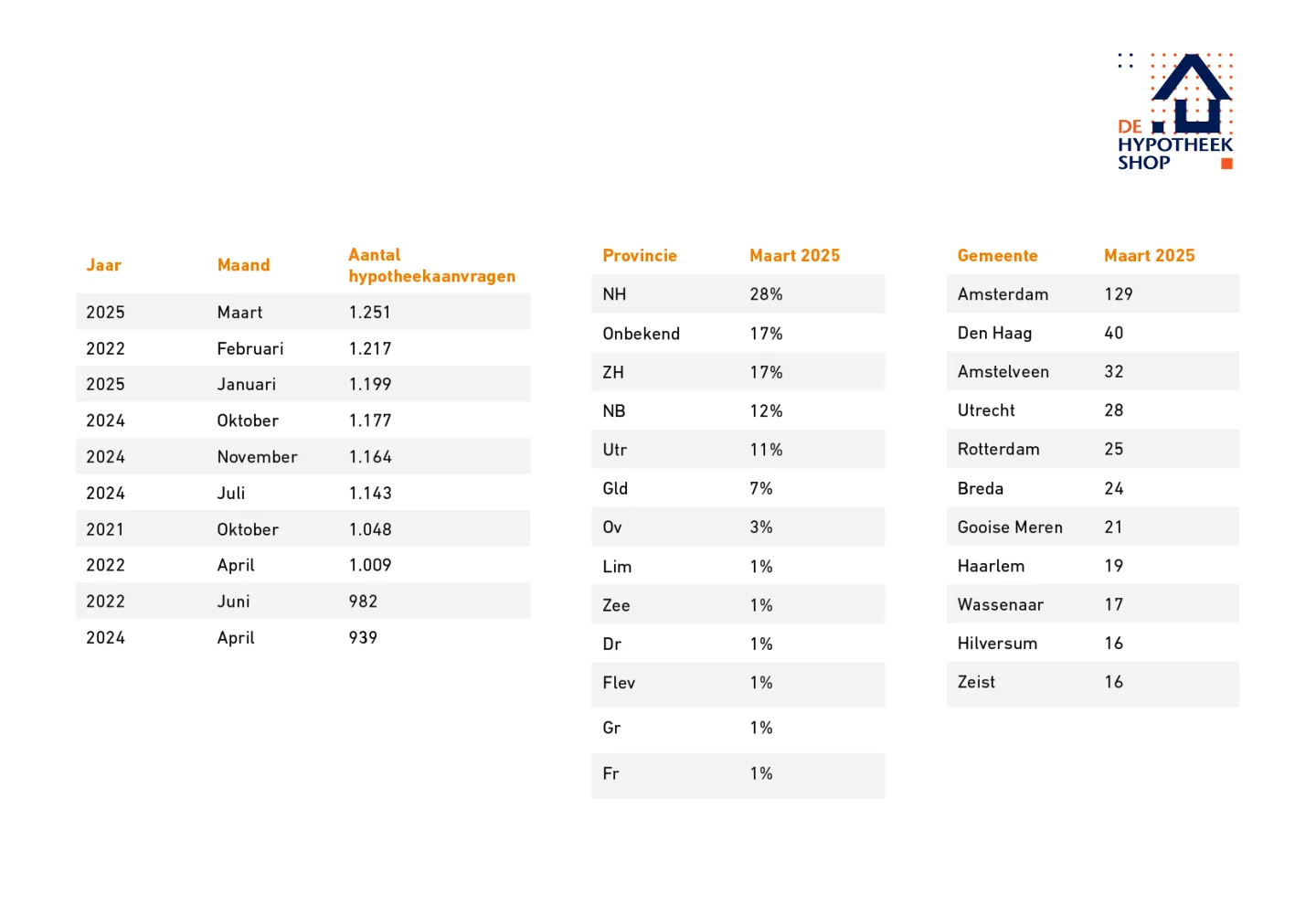 data record miljoenenwoningen