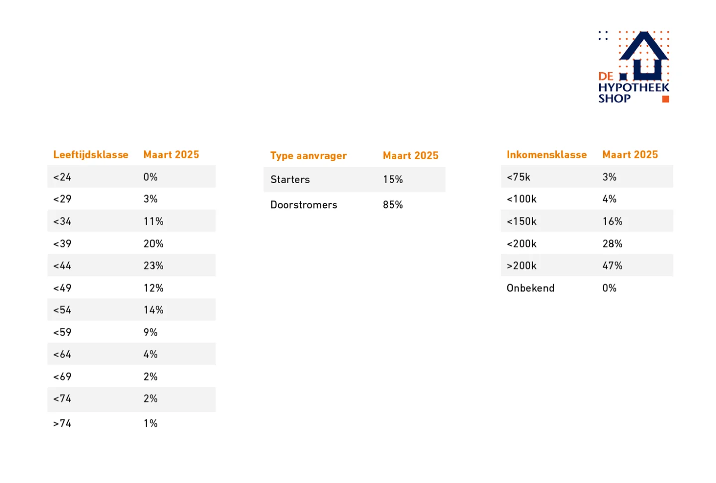 demografie kopers miljoenenwoningen