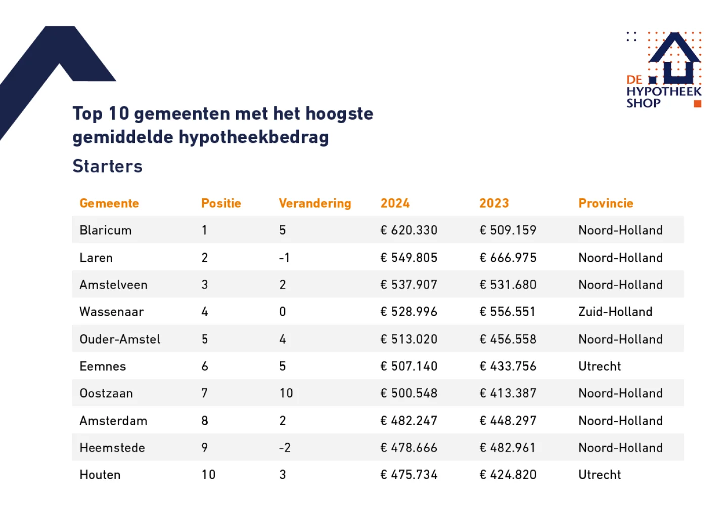 starters hoogste hypotheekaanvragen