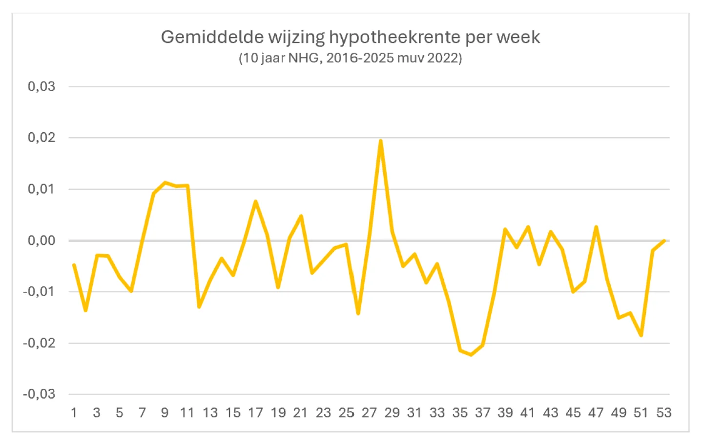 gemiddelde wijziging hypotheekrente per week