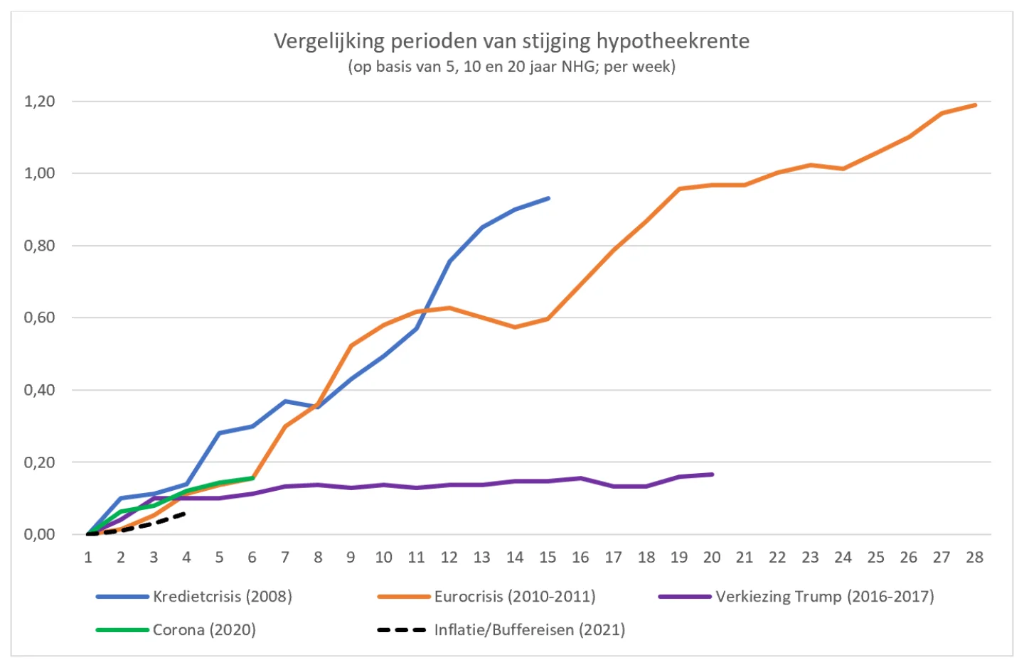 grafiek stijging hypotheekrente oktober 2021