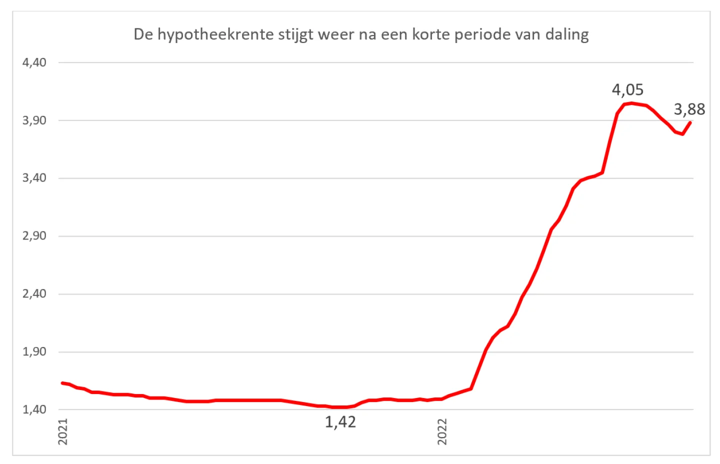 stijging hypotheekrente september 2022