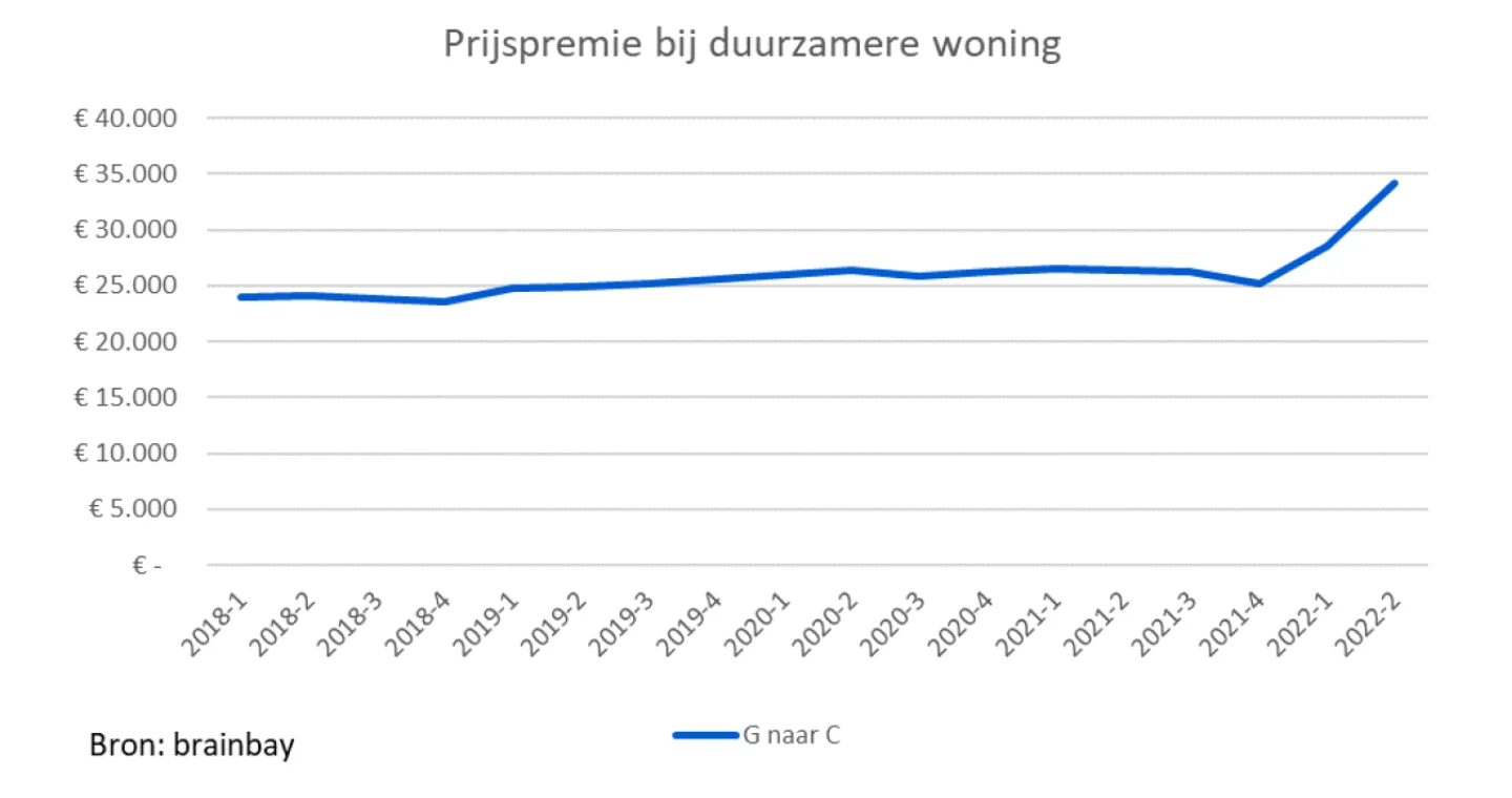 grafiek prijspremie duurzamere woning