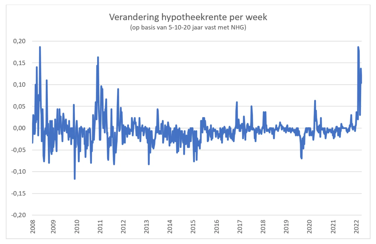 grafiek grafiek verandering hypotheekrente per week april 2022