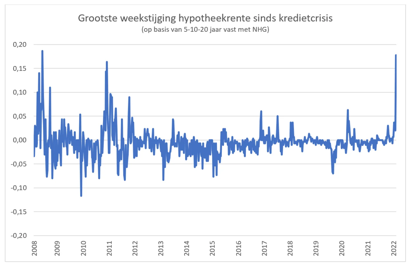 grafiek weekstijging hypotheekrente 11 februari 2022