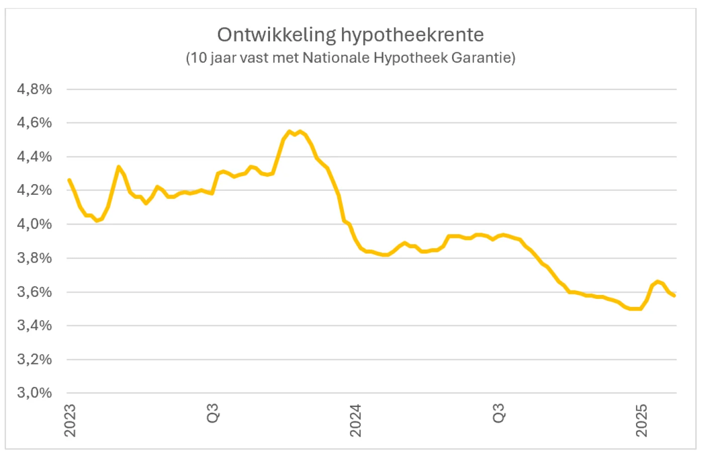 ontwikkeling hypotheekrente februari 2025
