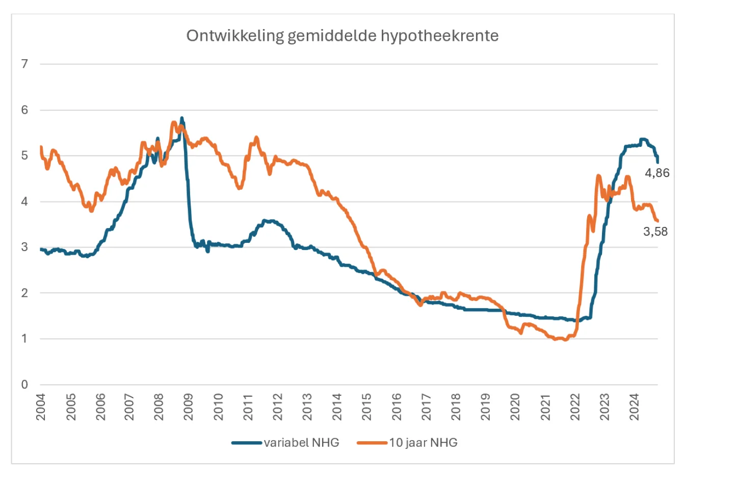ontwikkeling gemiddelde hypotheekrente
