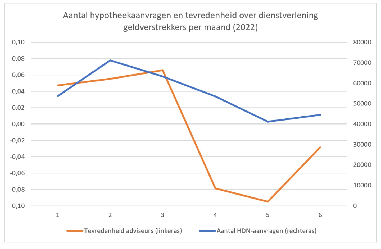 grafiek hypotheekaanvagen en tevredenheid
