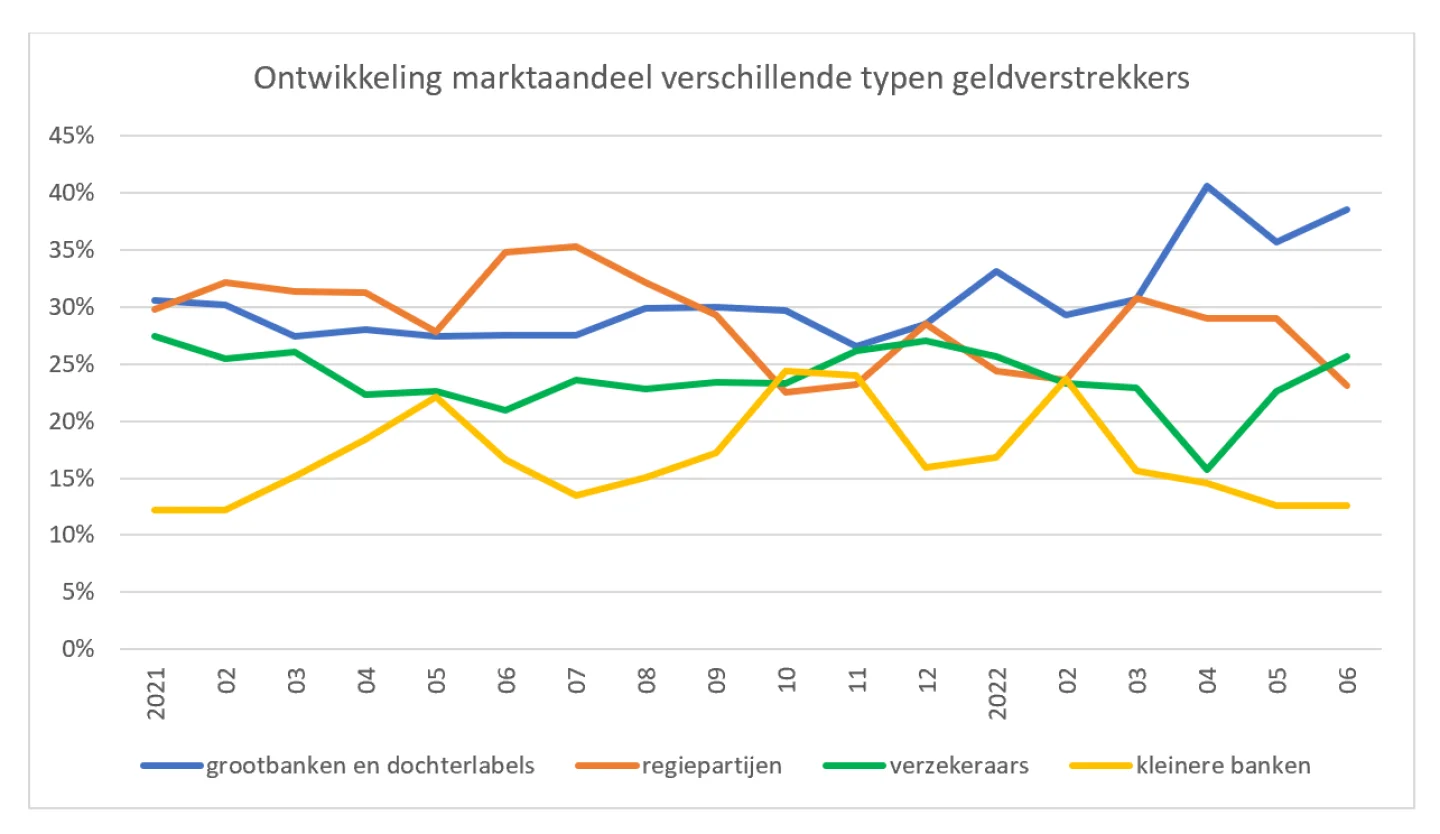 grafiek onwtikkeling marktaandeel geldverstrekkers