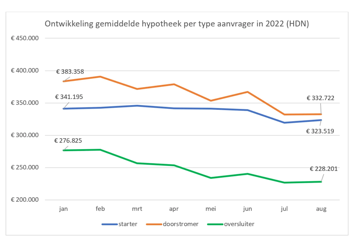 grafiek ontwikkeling gemiddelde hypotheek per type aanvrager september 2022