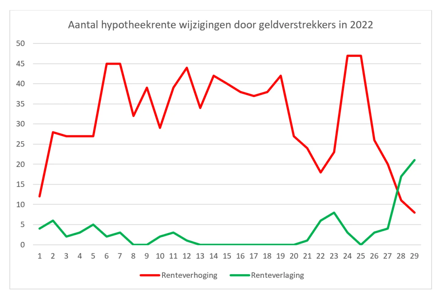 grafiek hypotheekrente wijzigingen juli 2022