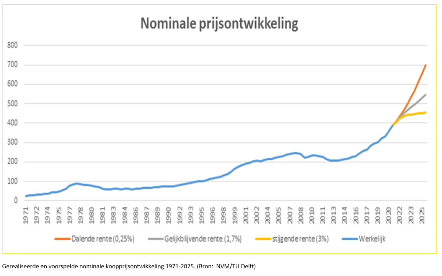 Weekstijging hypotheekrente nominale prijsontwikkeling