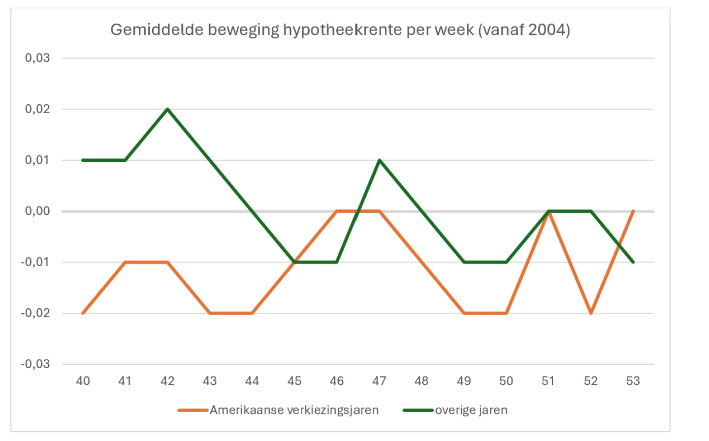 gemiddelde beweging hypotheekrente per week vanaf 2004
