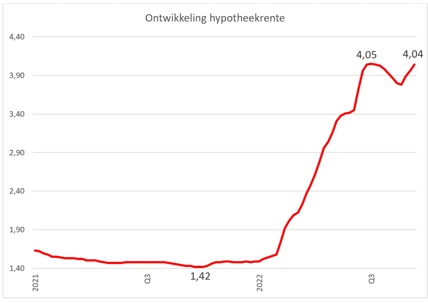 grafiek ontwikkeling hypotheekrente september 2022