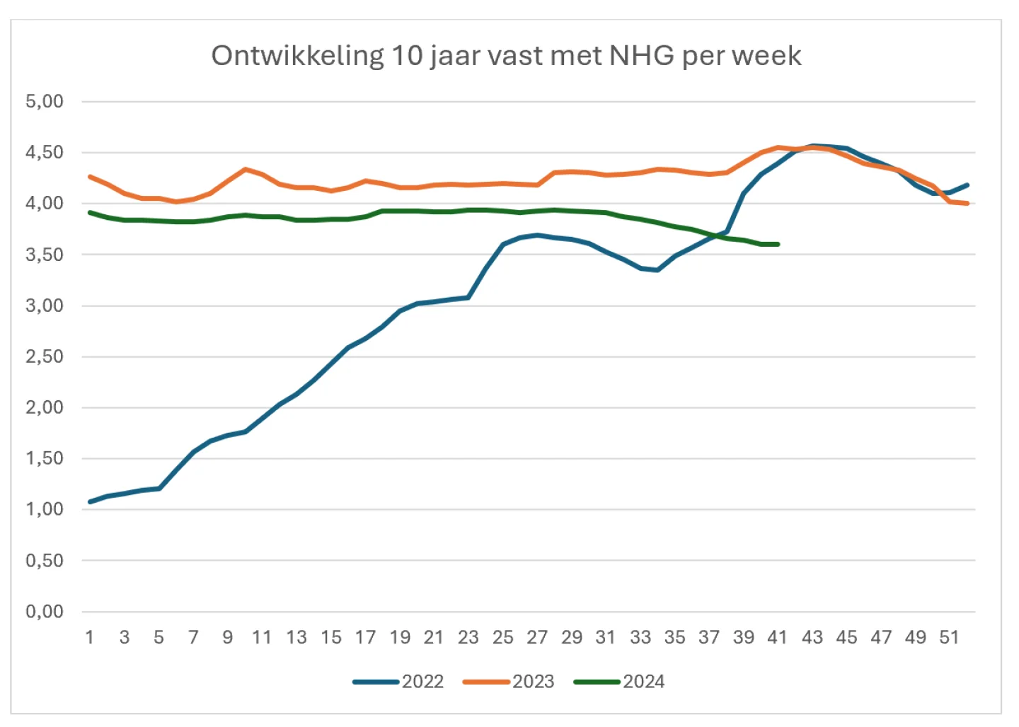 renteontwikkeling 10 jaar vast met NHG