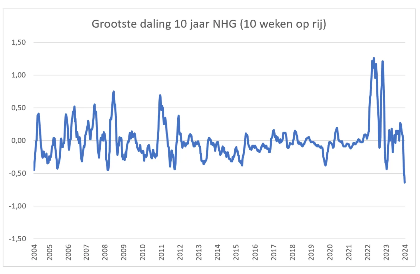 Grootste rentedaling in 10 jaar NHG