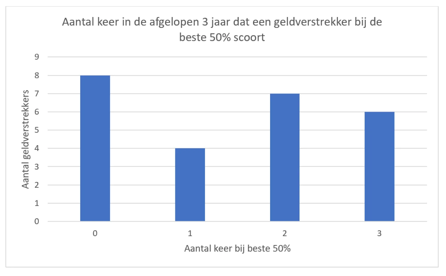grafiek aantal geldverstrekkers bij de beste 50%