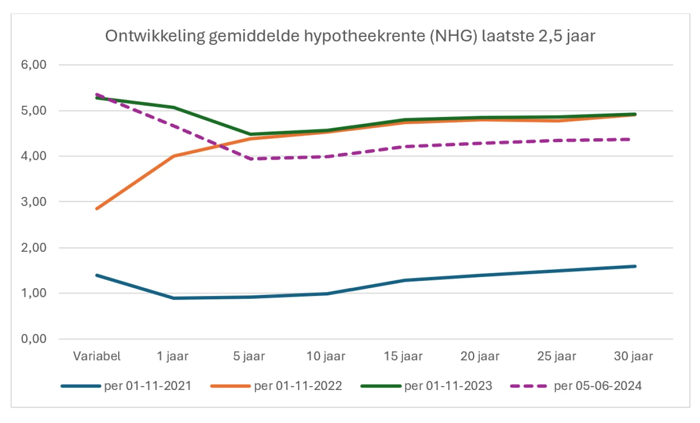ontwikkeling gemiddelde hypotheekrente juni 2024