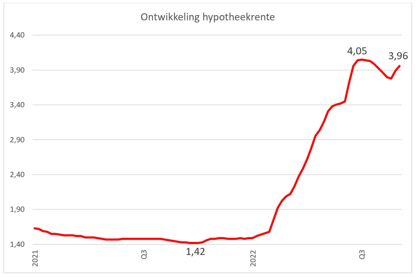 ontwikkeling hypotheekrente 9 september 2022