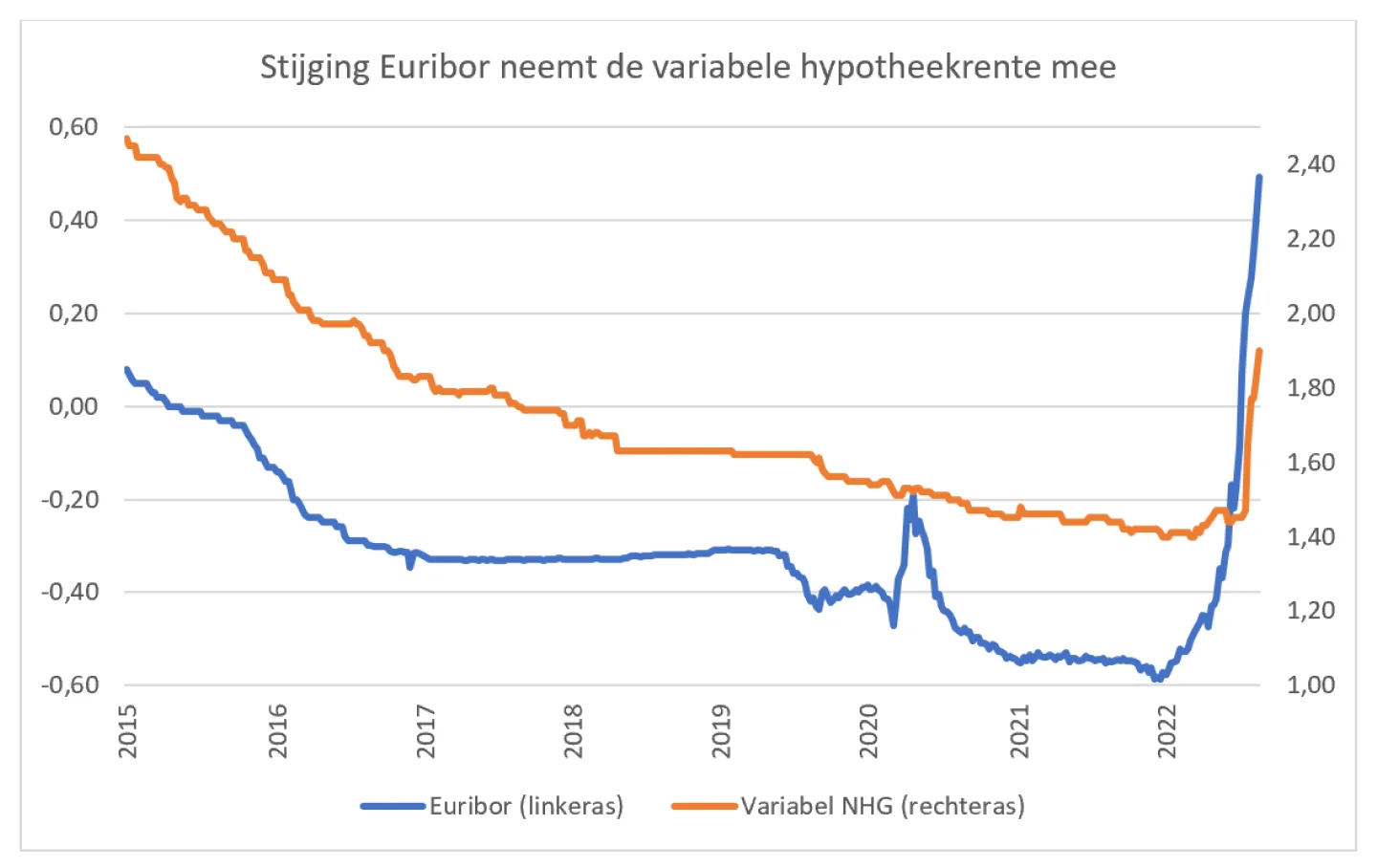 grafiek stijging euribor neemt variabele hypotheekrente mee