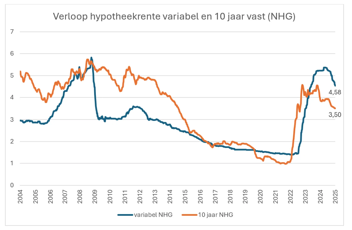 verloop variabele hypotheekrente januari 2025