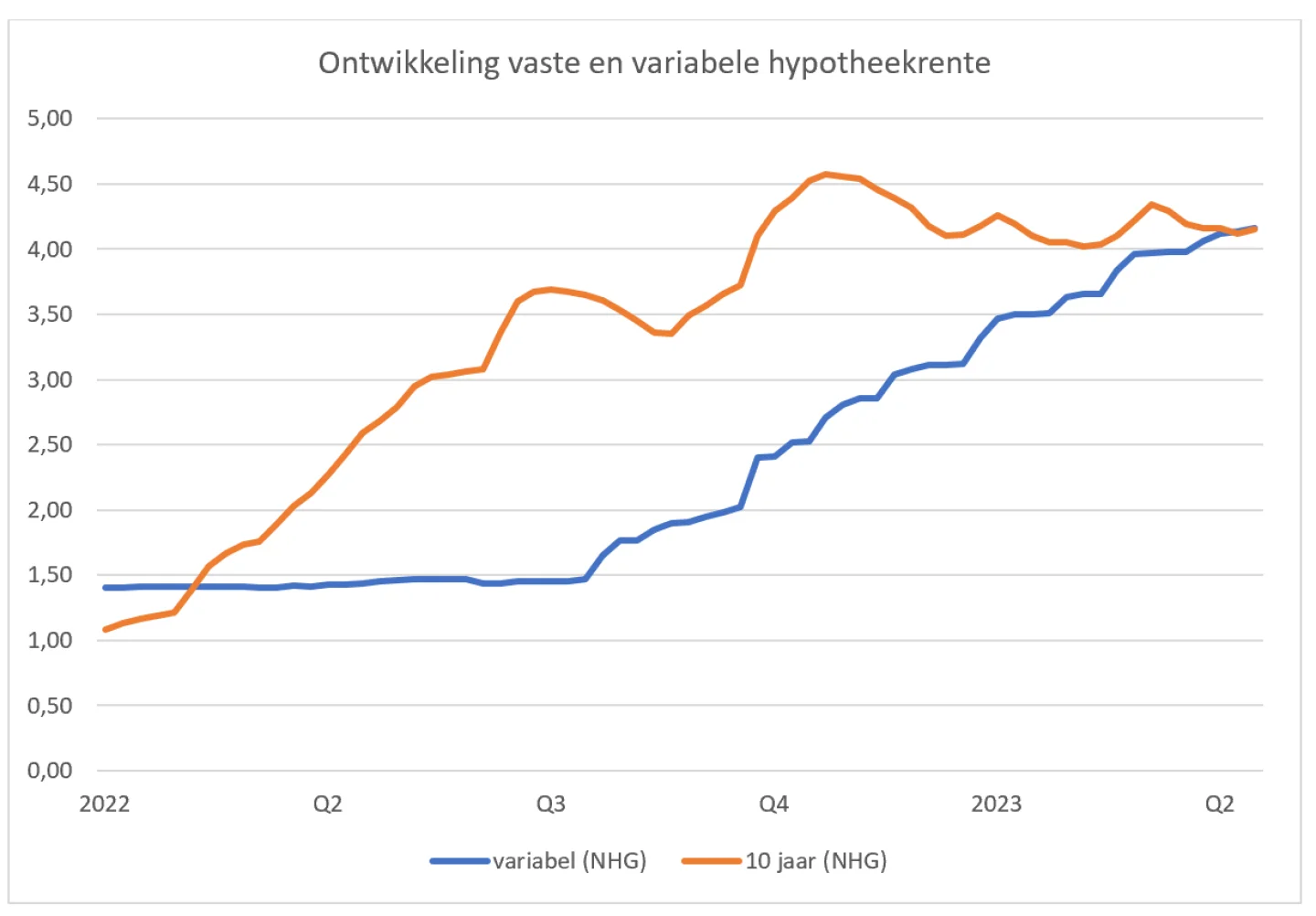 grafiek ontwikkeling vaste en variabele hypotheekrente