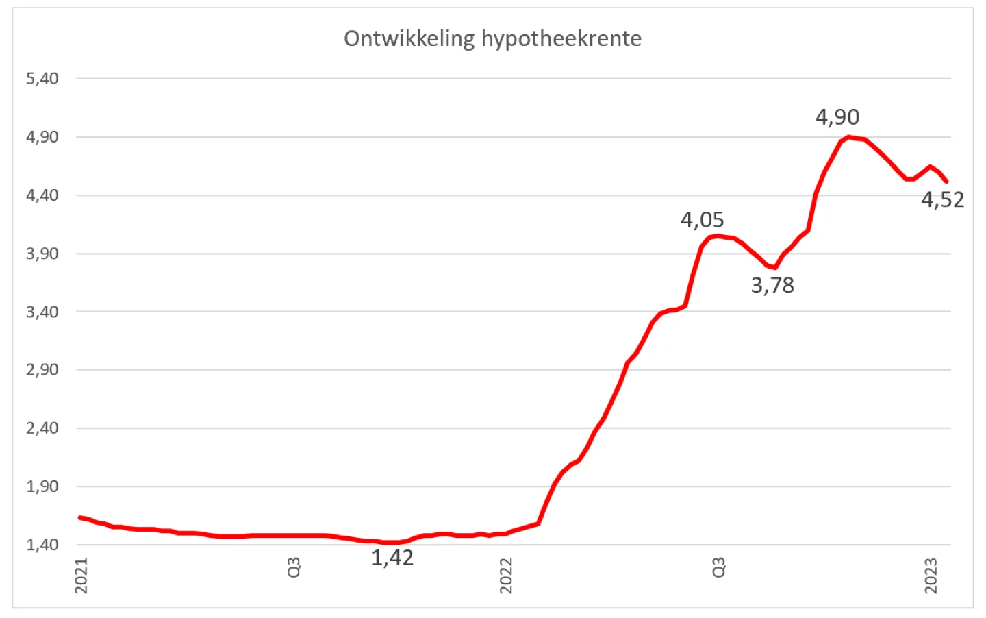 grafiek ontwikkeling hypotheekrente januari 2023