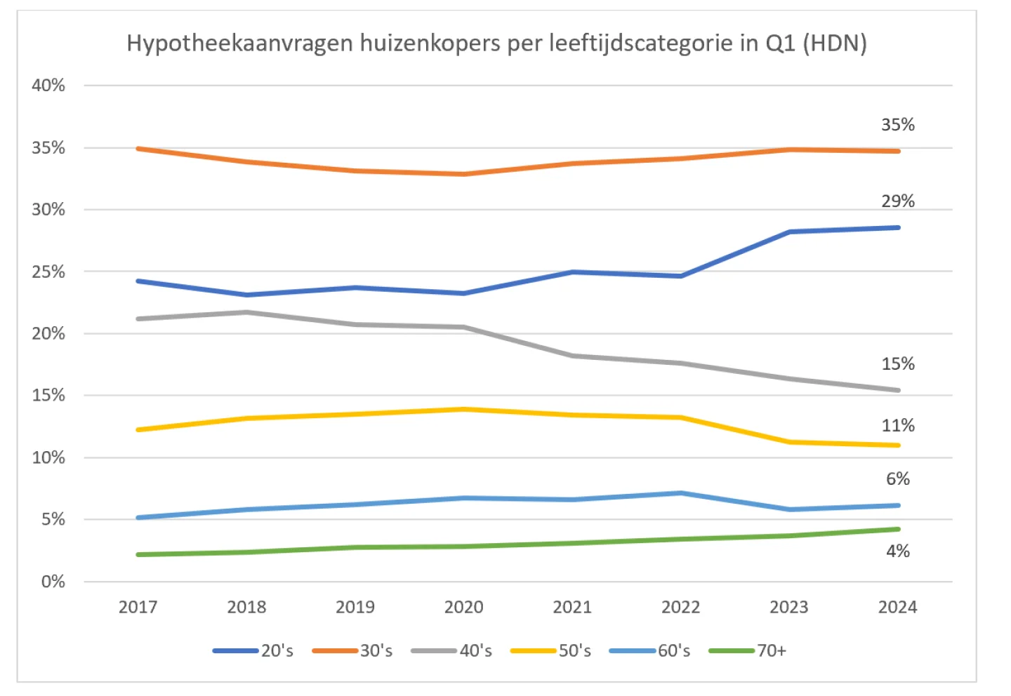 hypotheekaanvragen huizenkopers per leeftijdscategorie