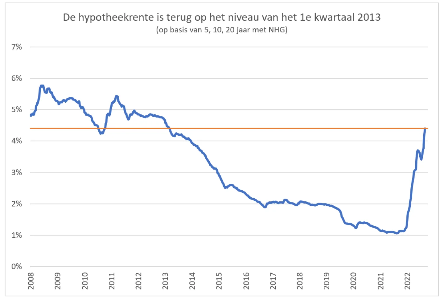grafiek hypotheekrente oktober 2022