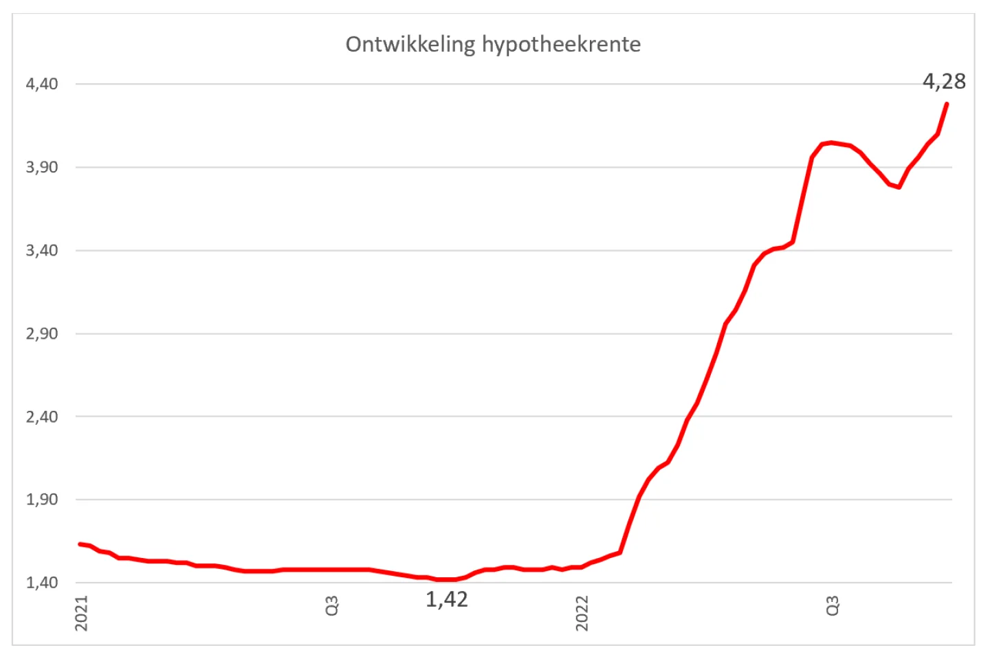 grafiek ontwikkeling hypotheekrente september 2022