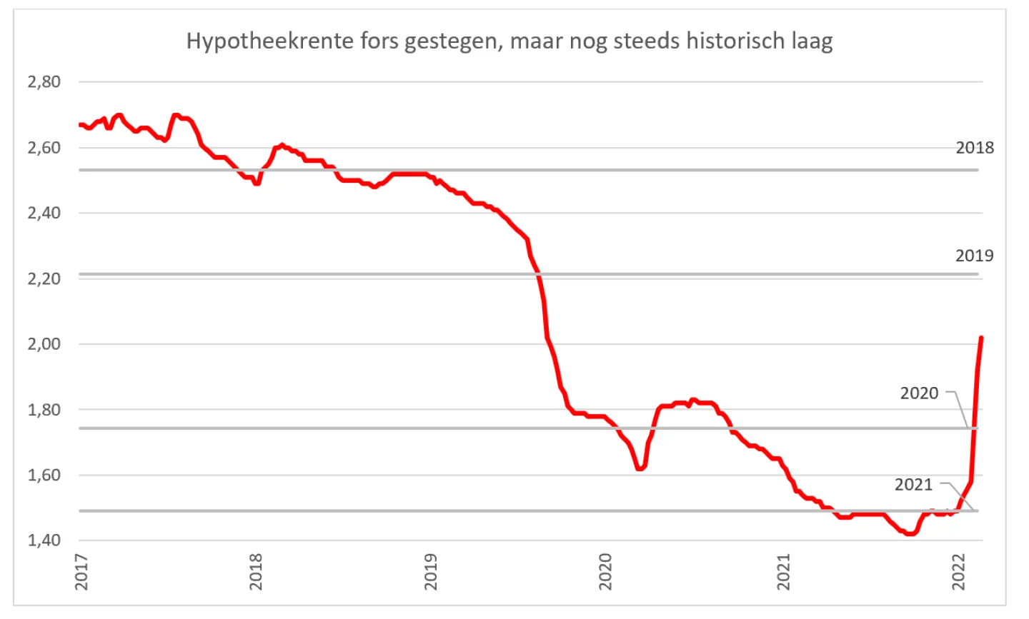 grafiek stijging hypotheekrente februari 2022