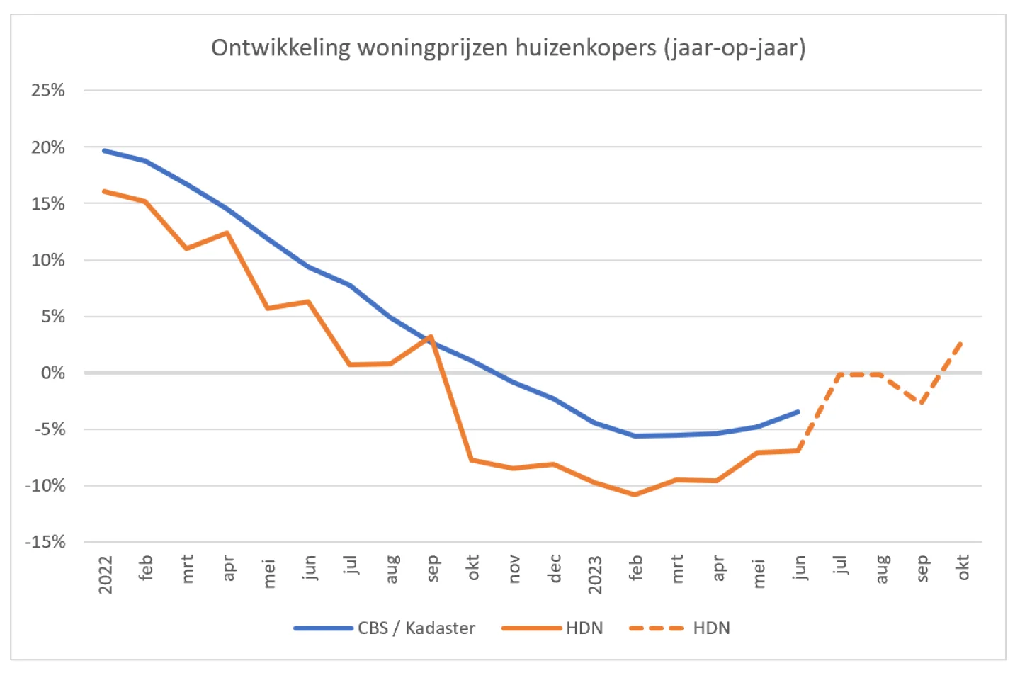 Ontwikkeling woningprijzen huizenkopers oktober 2023