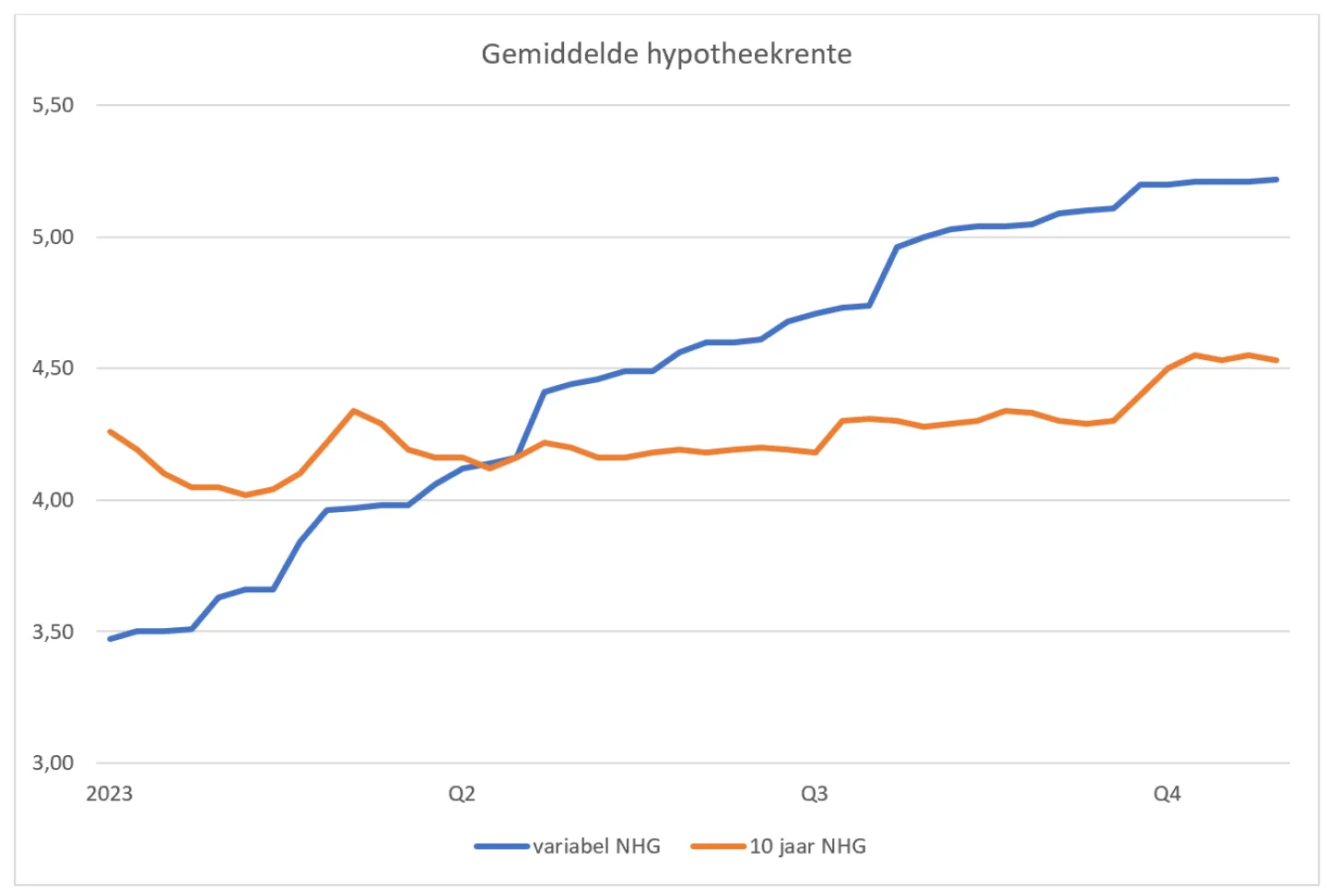 gemiddelde hypotheekrente november 2023