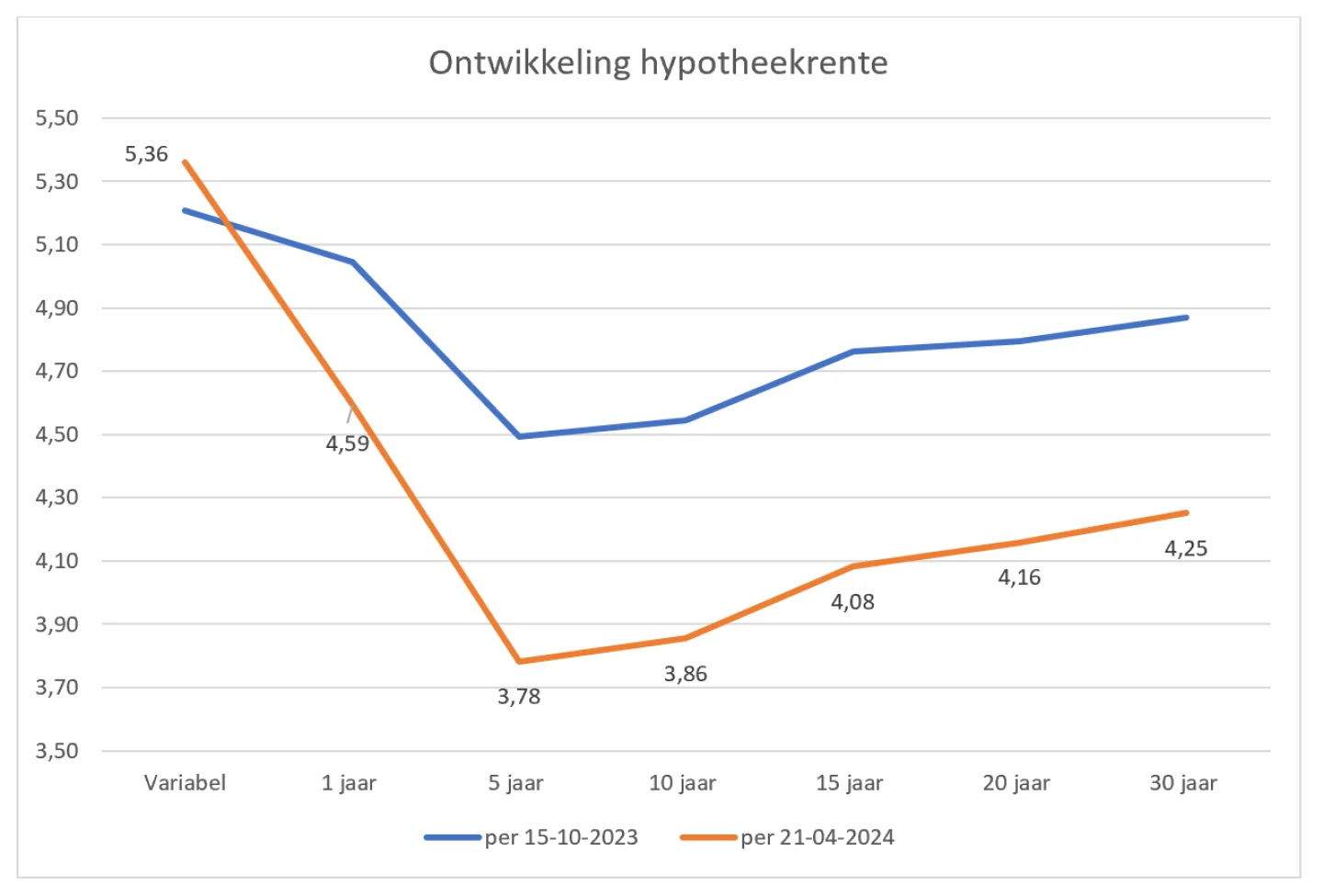ontwikkeling hypotheekrente april 2024