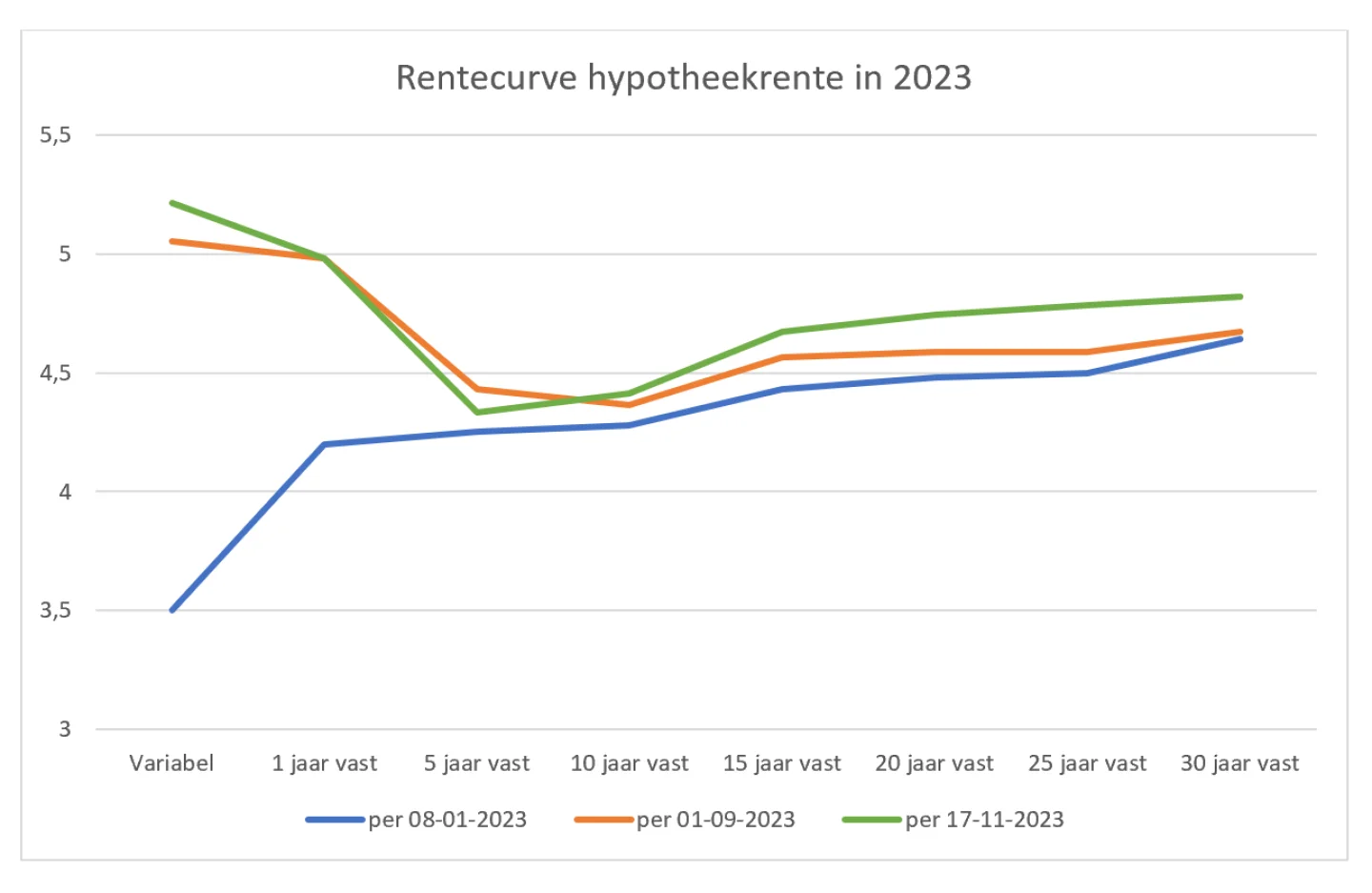 Rentecurve hypotheekrente in 2023