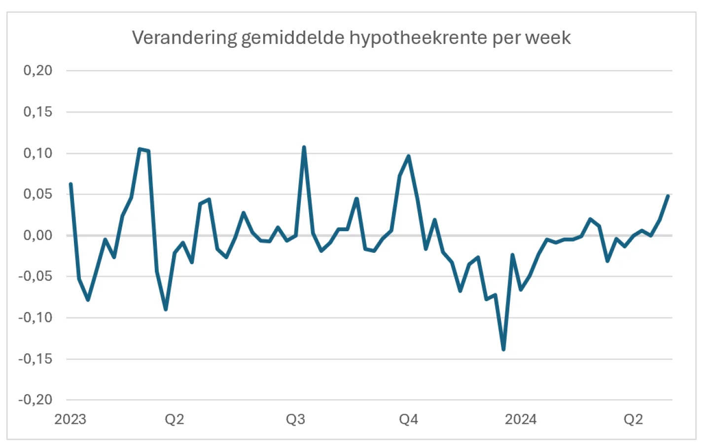 verandering gemiddelde hypotheekrente mei 2024