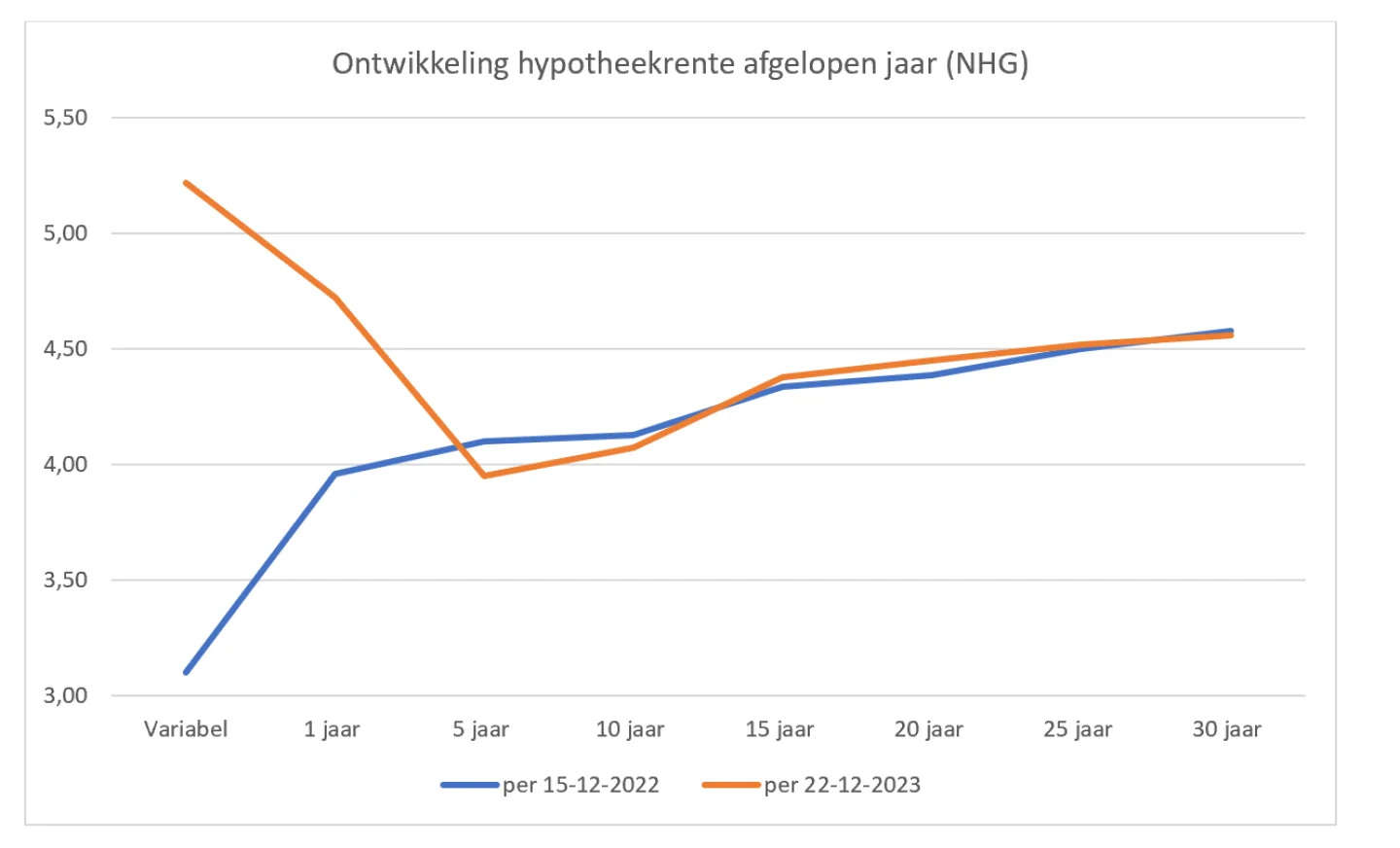 Ontwikkeling hypotheekrente 2023