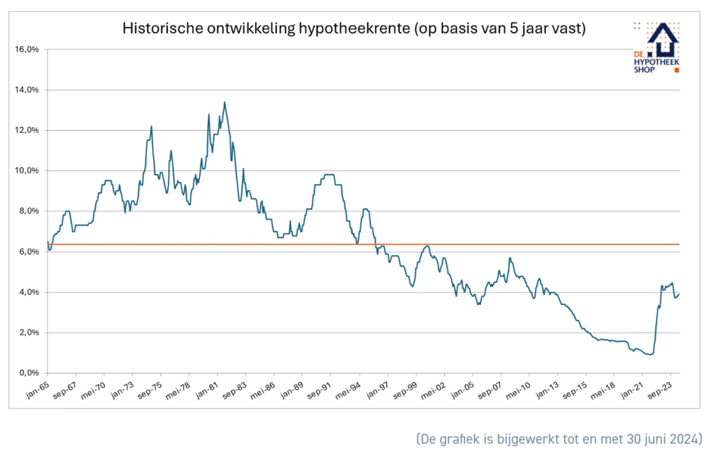historische ontwikkeling hypotheekrente