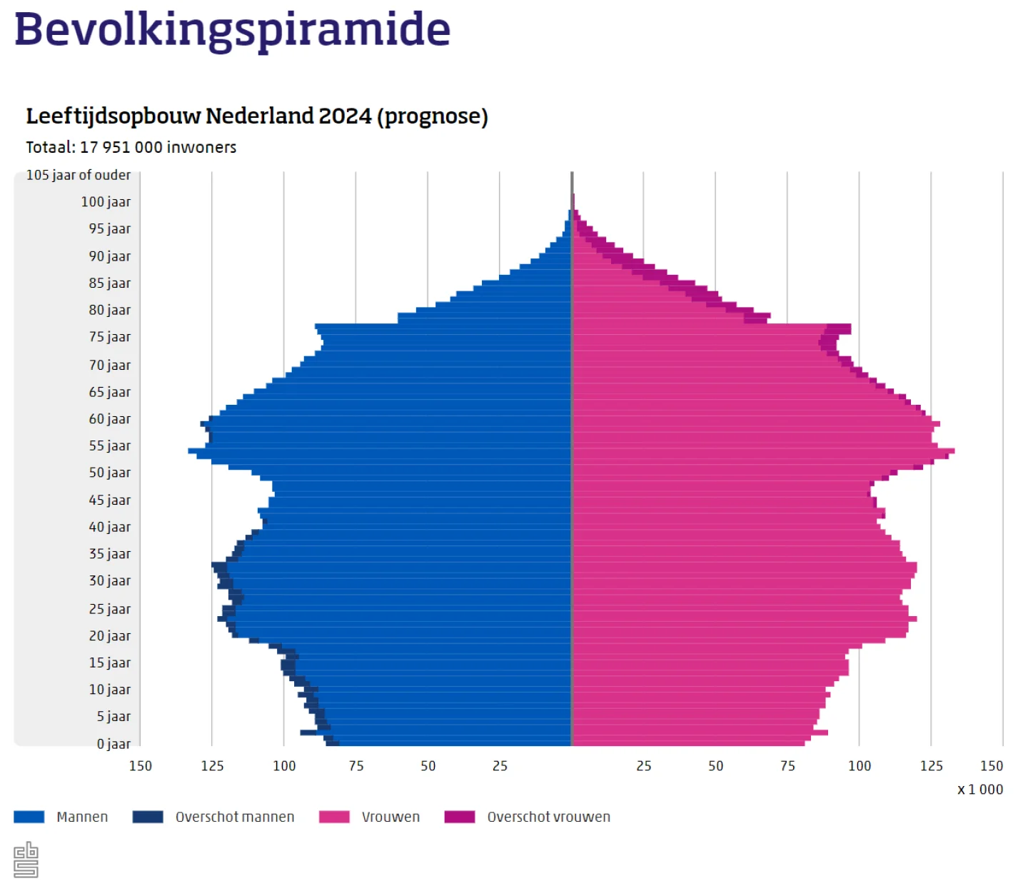 bevolkingspiramideleeftijdsopbouw Nederland in 2024