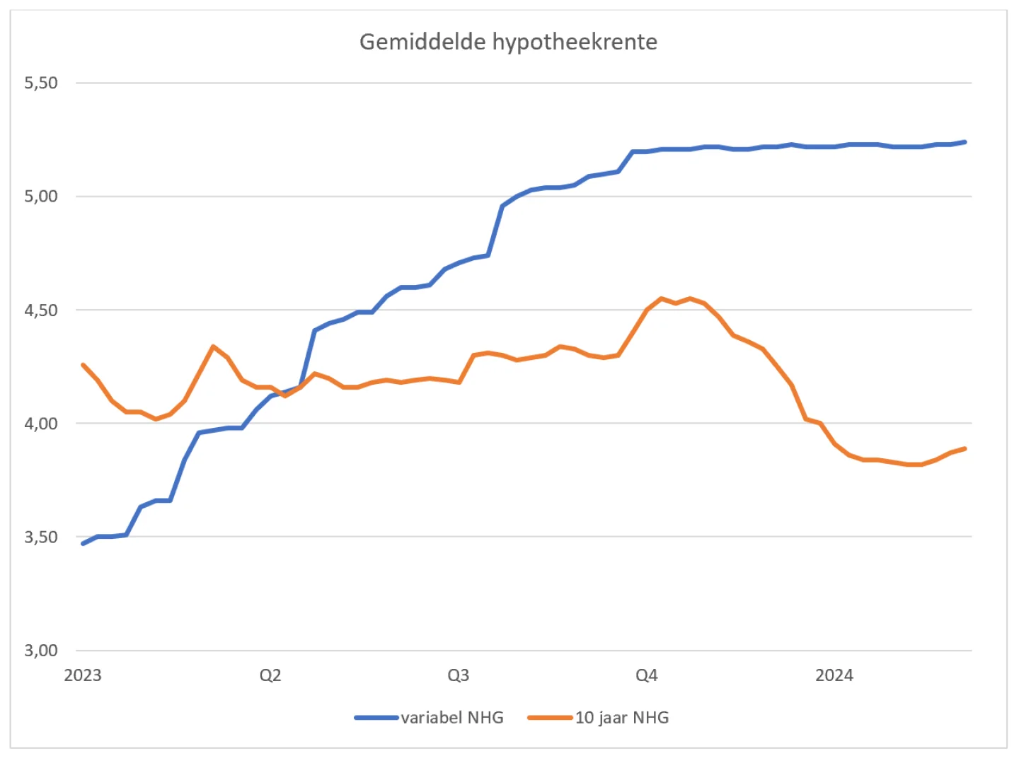 gemiddelde hypotheekrente maart 2024