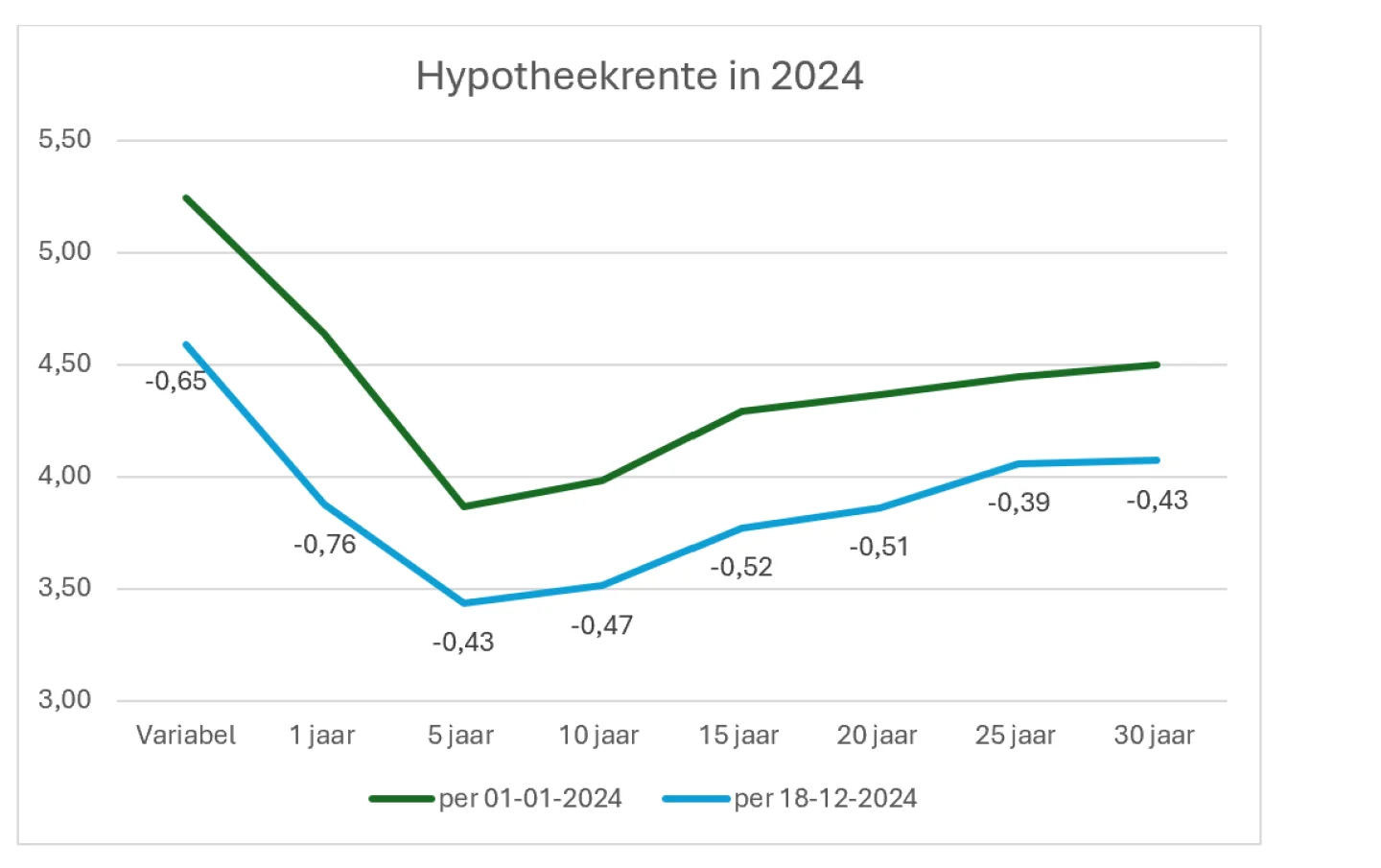 ontwikkeling hypotheekrente in 2024
