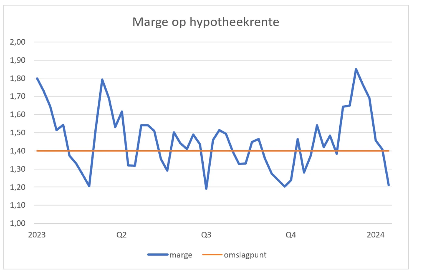 marge op hypotheekrente februari 2024