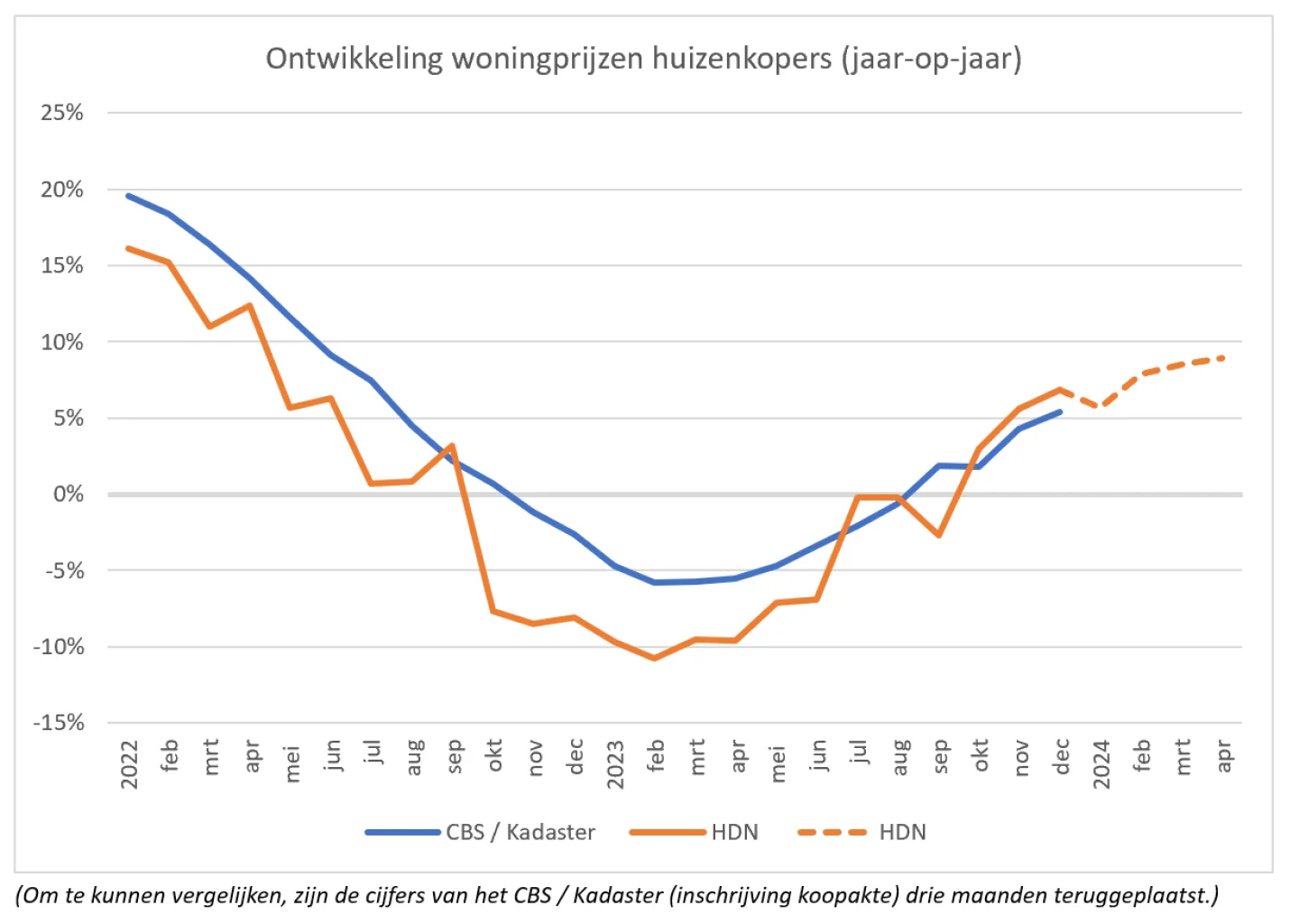 ontwikkeling woningprijzen huizenkopers april 2024